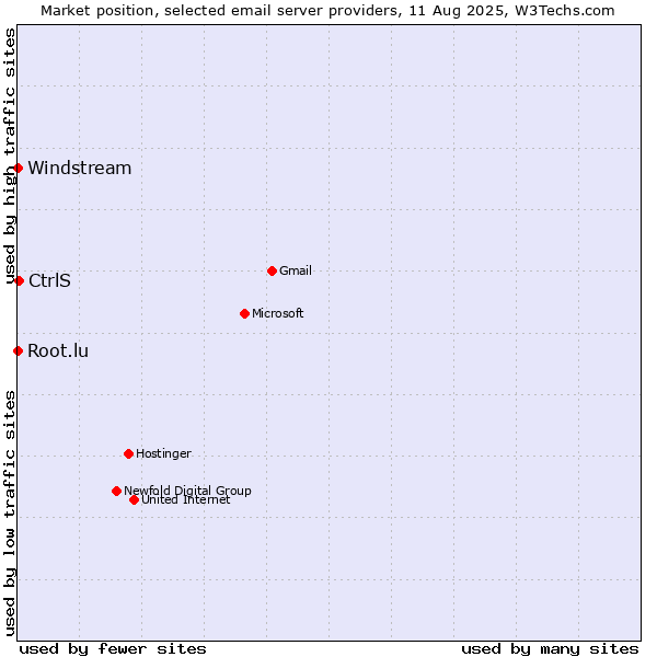 Market position of CtrlS vs. Root.lu vs. Windstream