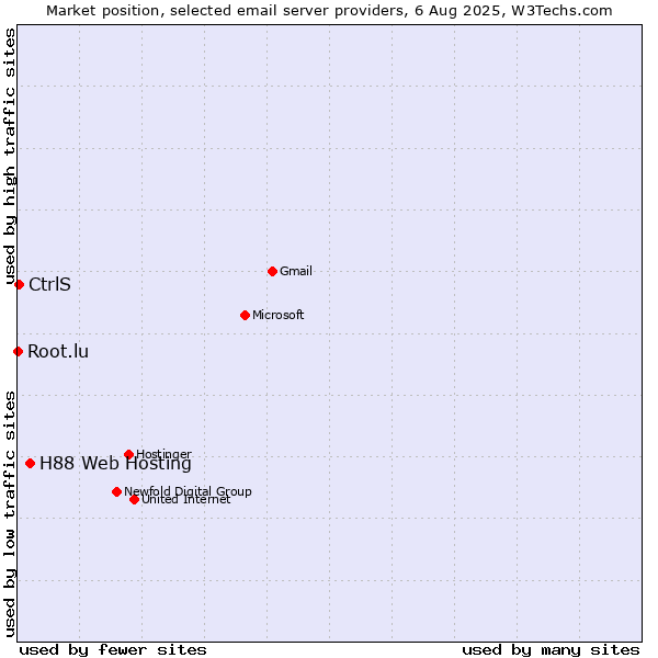 Market position of H88 Web Hosting vs. CtrlS vs. Root.lu