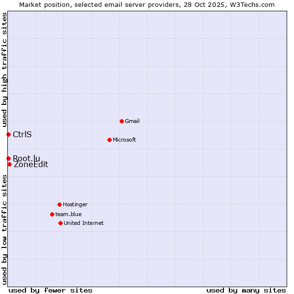 Market position of ZoneEdit vs. CtrlS vs. Root.lu
