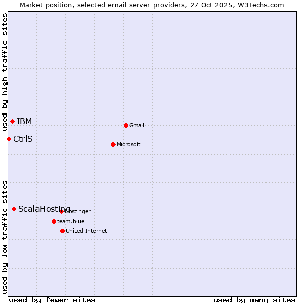Market position of ScalaHosting vs. IBM vs. CtrlS