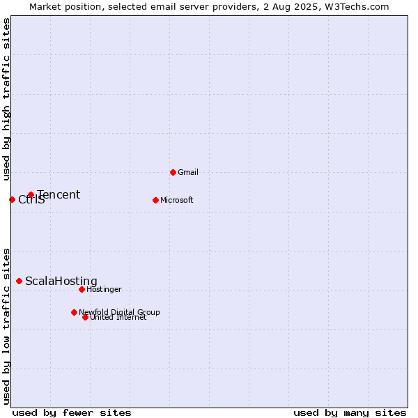 Market position of Tencent vs. ScalaHosting vs. CtrlS