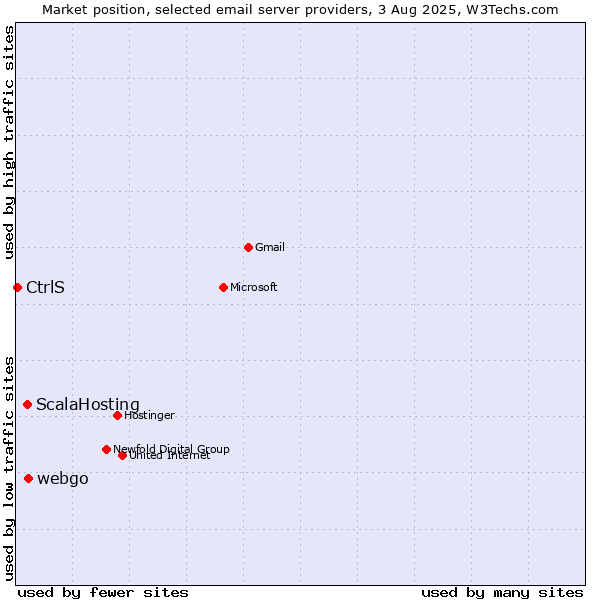 Market position of webgo vs. ScalaHosting vs. CtrlS