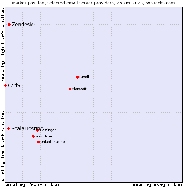 Market position of Zendesk vs. ScalaHosting vs. CtrlS
