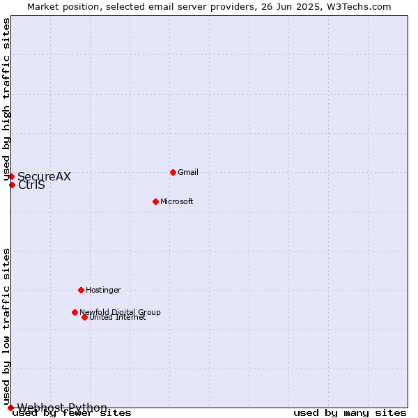 Market position of CtrlS vs. SecureAX vs. Webhost Python