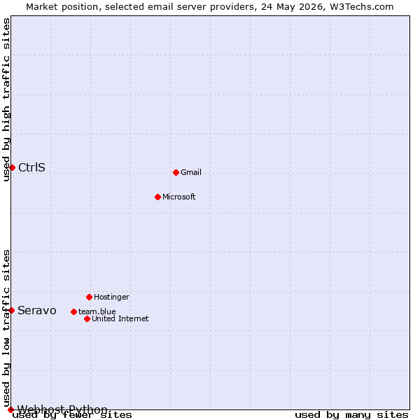 Market position of CtrlS vs. Seravo vs. Webhost Python