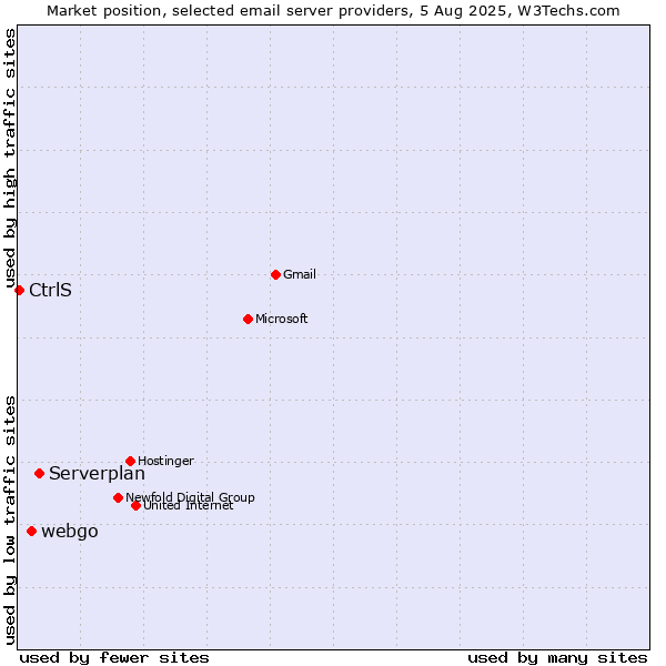 Market position of Serverplan vs. webgo vs. CtrlS