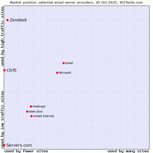 Market position of Zendesk vs. CtrlS vs. Servers.com
