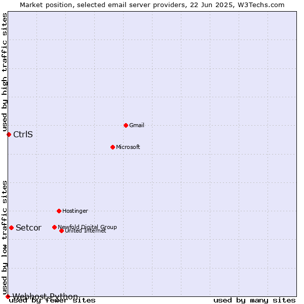 Market position of Setcor vs. CtrlS vs. Webhost Python