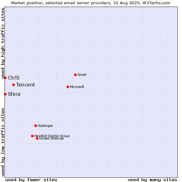 Market position of Tencent vs. CtrlS vs. Sfera