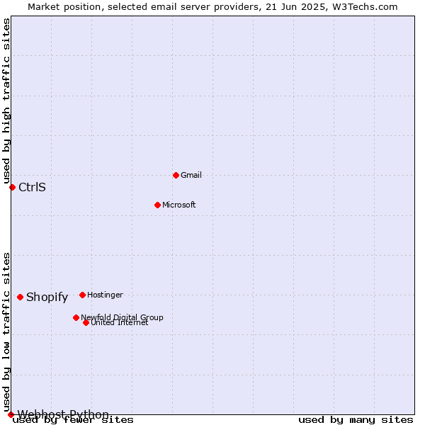 Market position of Shopify vs. CtrlS vs. Webhost Python