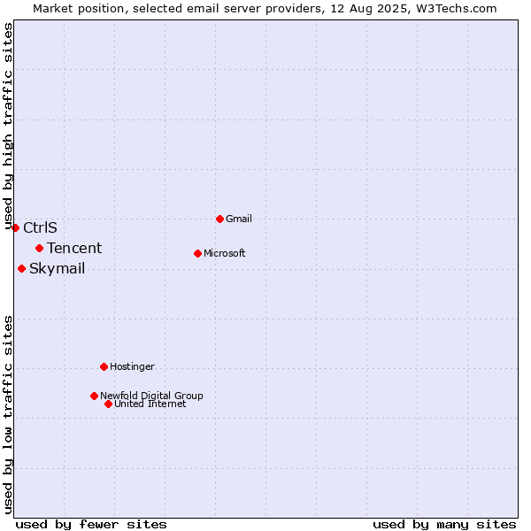 Market position of Tencent vs. Skymail vs. CtrlS
