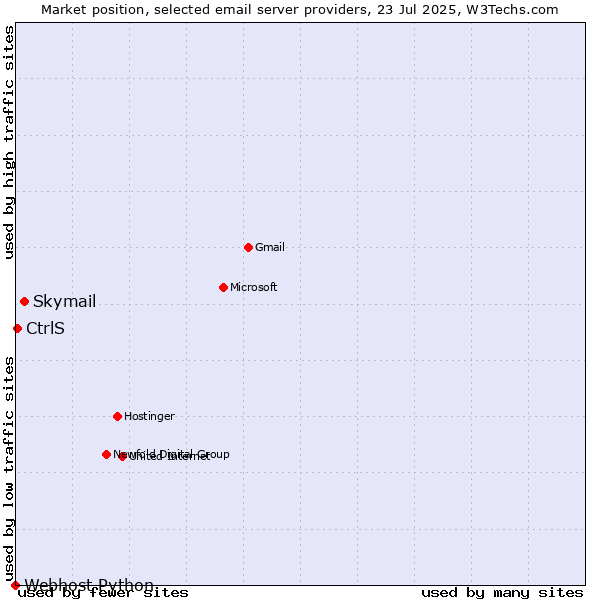 Market position of Skymail vs. CtrlS vs. Webhost Python