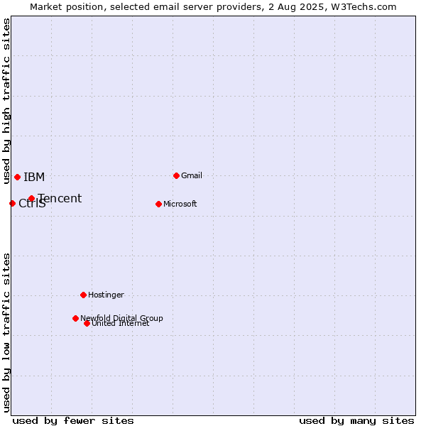 Market position of Tencent vs. IBM vs. CtrlS