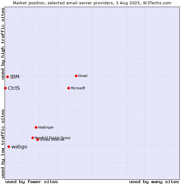 Market position of webgo vs. IBM vs. CtrlS