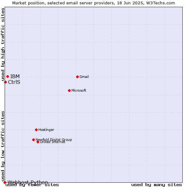 Market position of IBM vs. CtrlS vs. Webhost Python