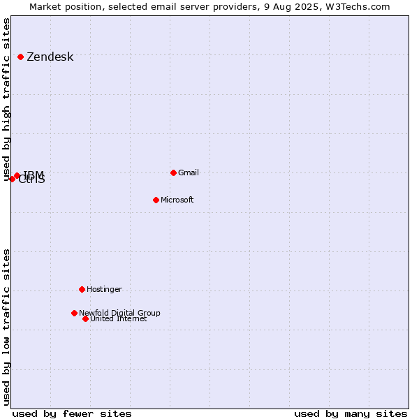 Market position of Zendesk vs. IBM vs. CtrlS