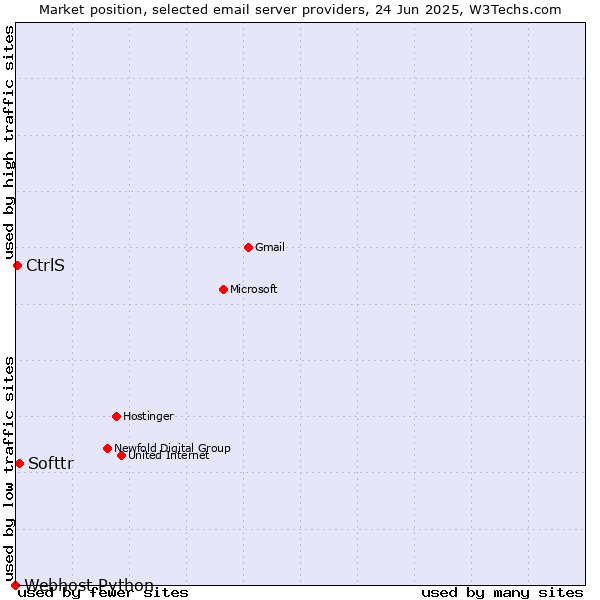 Market position of Softtr vs. CtrlS vs. Webhost Python