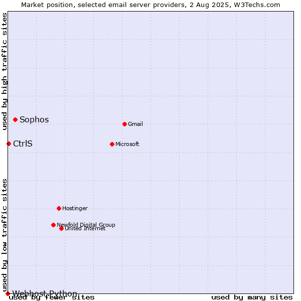 Market position of Sophos vs. CtrlS vs. Webhost Python