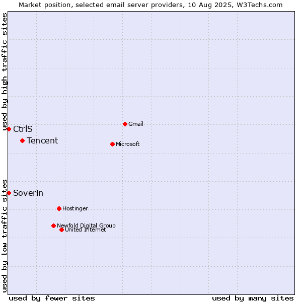 Market position of Tencent vs. Soverin vs. CtrlS