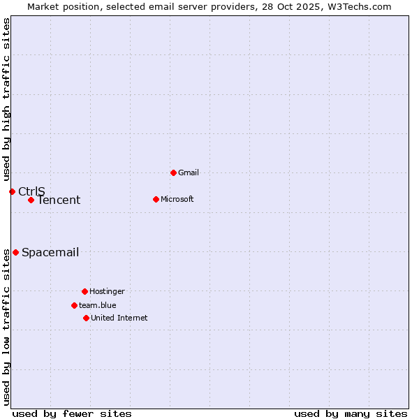 Market position of Tencent vs. Spacemail vs. CtrlS