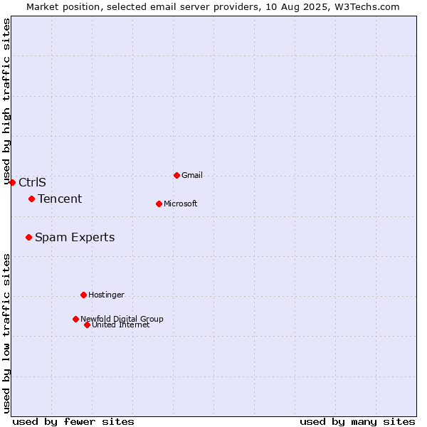 Market position of Tencent vs. Spam Experts vs. CtrlS