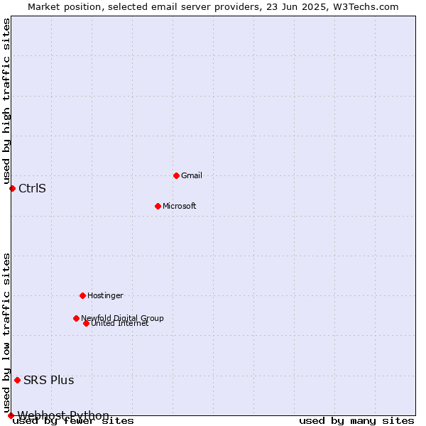 Market position of SRS Plus vs. CtrlS vs. Webhost Python