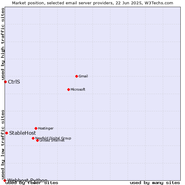 Market position of StableHost vs. CtrlS vs. Webhost Python