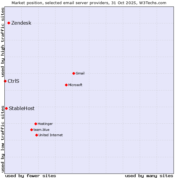 Market position of Zendesk vs. StableHost vs. CtrlS