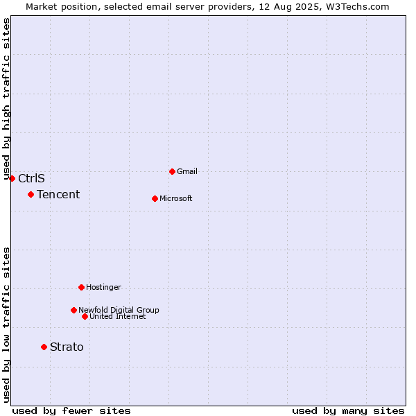 Market position of Strato vs. Tencent vs. CtrlS