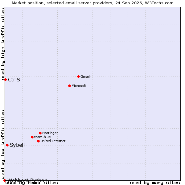 Market position of Sybell vs. CtrlS vs. Webhost Python