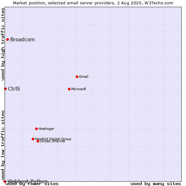Market position of Broadcom vs. CtrlS vs. Webhost Python