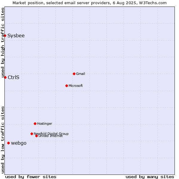 Market position of webgo vs. CtrlS vs. Sysbee