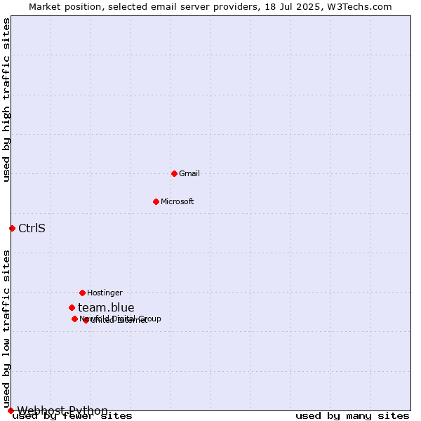 Market position of team.blue vs. CtrlS vs. Webhost Python