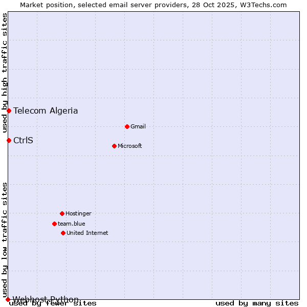 Market position of CtrlS vs. Telecom Algeria vs. Webhost Python
