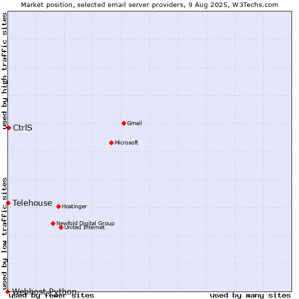 Market position of CtrlS vs. Telehouse vs. Webhost Python