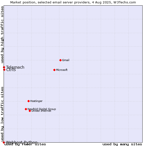 Market position of CtrlS vs. Telemach vs. Webhost Python