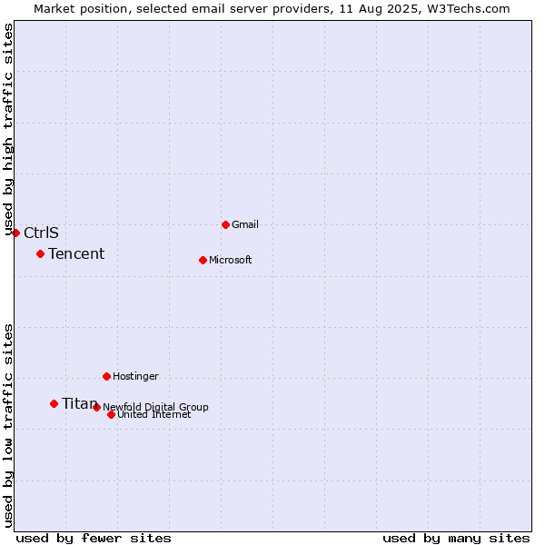 Market position of Titan vs. Tencent vs. CtrlS