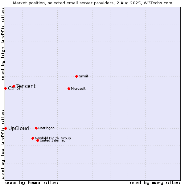 Market position of Tencent vs. UpCloud vs. CtrlS