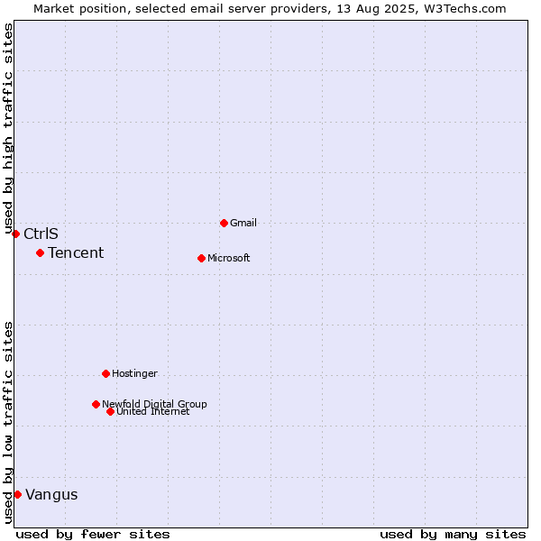 Market position of Tencent vs. Vangus vs. CtrlS