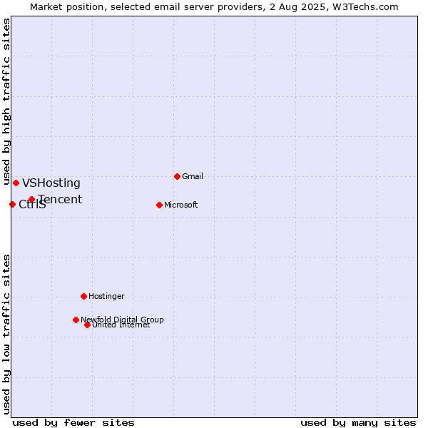 Market position of Tencent vs. VSHosting vs. CtrlS