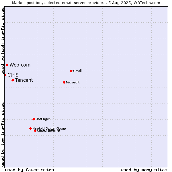 Market position of Tencent vs. Web.com vs. CtrlS