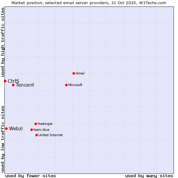 Market position of Tencent vs. Webzi vs. CtrlS