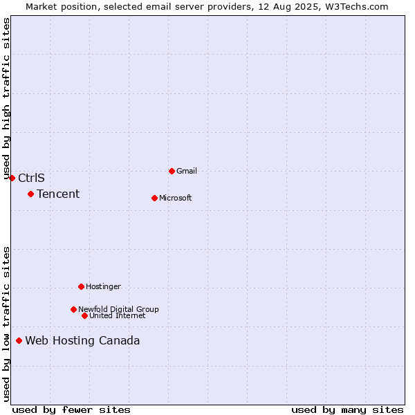 Market position of Tencent vs. Web Hosting Canada vs. CtrlS
