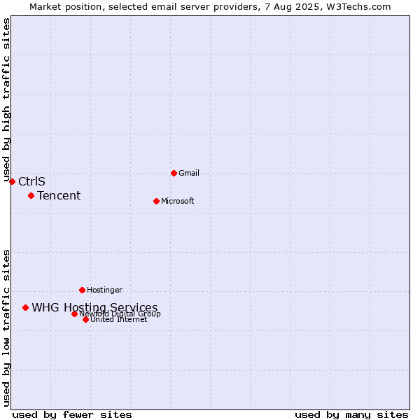Market position of Tencent vs. CtrlS vs. WHG Hosting Services