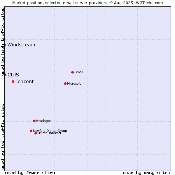Market position of Tencent vs. CtrlS vs. Windstream