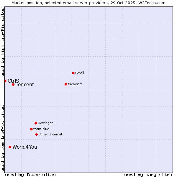Market position of Tencent vs. World4You vs. CtrlS