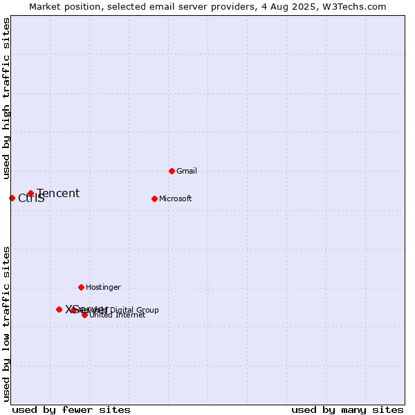 Market position of XServer vs. Tencent vs. CtrlS