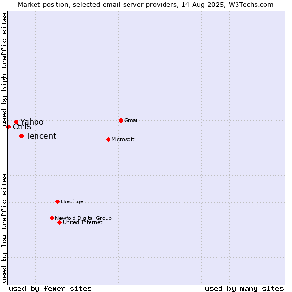 Market position of Tencent vs. Yahoo vs. CtrlS