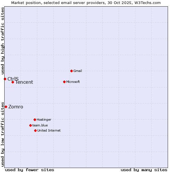 Market position of Tencent vs. Zomro vs. CtrlS