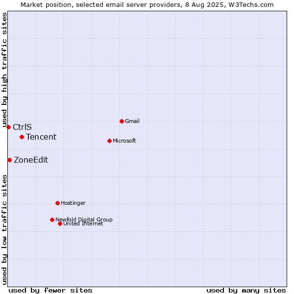Market position of Tencent vs. ZoneEdit vs. CtrlS